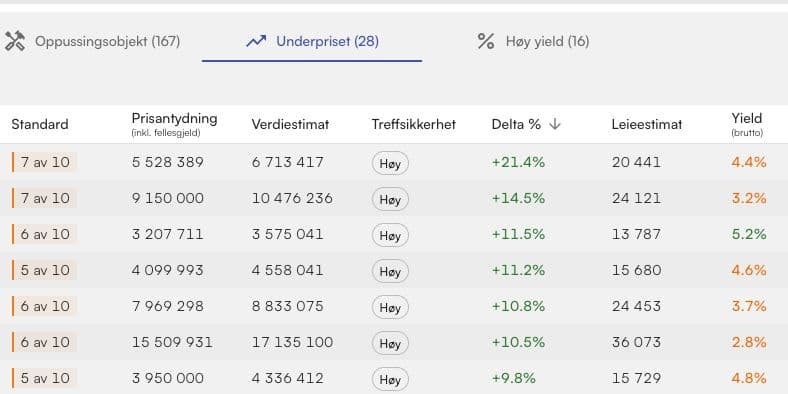 god boliginvestering